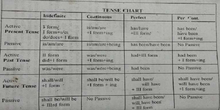 Tense Chart With Rules And Examples PDF (Formula, Types)