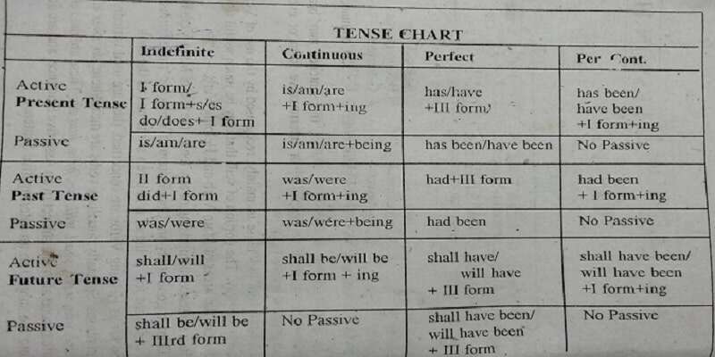tenses chart in english
