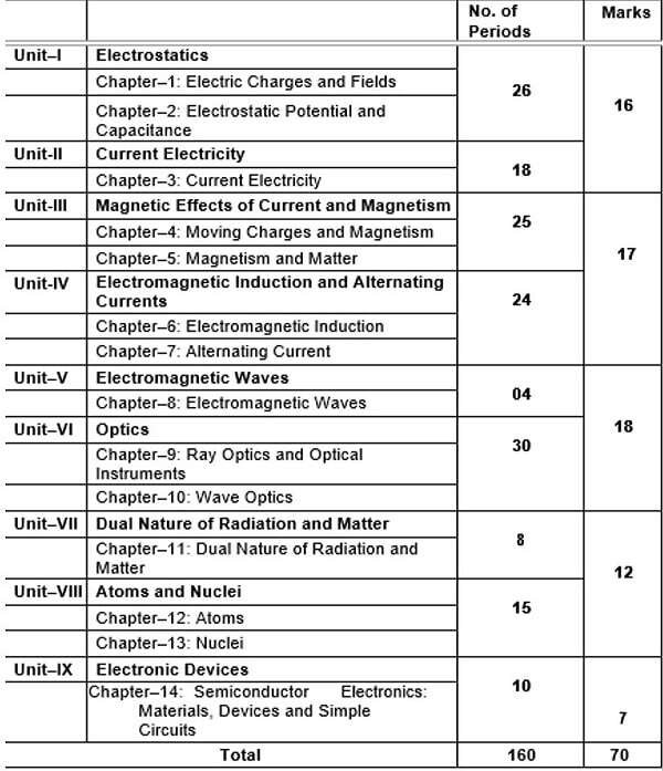 Class Physics Cbse Syllabus Pdf Essaylearning