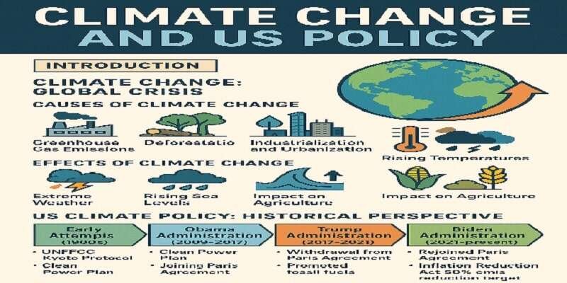 Essay on Climate Change and US Policy